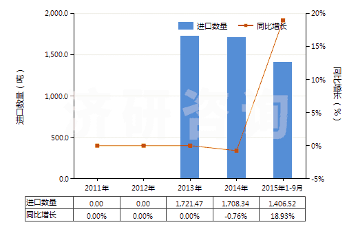 2011-2015年9月中國(guó)乳香、沒(méi)藥及血竭(HS13019020)進(jìn)口量及增速統(tǒng)計(jì)